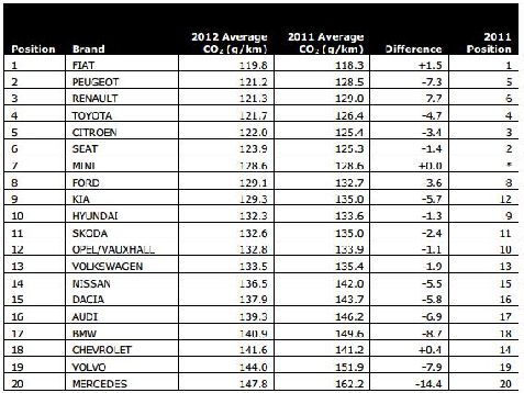 Top_20_best-selling_brands_ranked_by_average_CO2_emissions