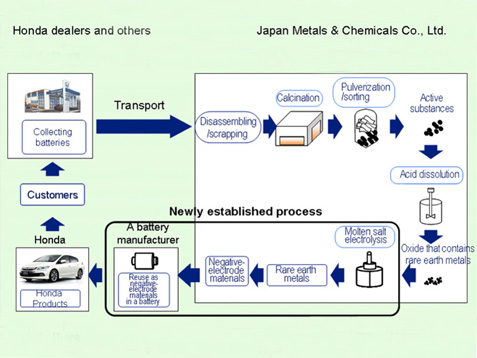 Honda_Rare_Earth_Process