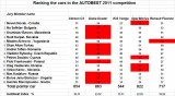Dacia Duster - Autobest 2011