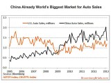 Kina najveće automobilsko tržište na svetu