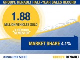 Polugodišnji rekord grupe Renault