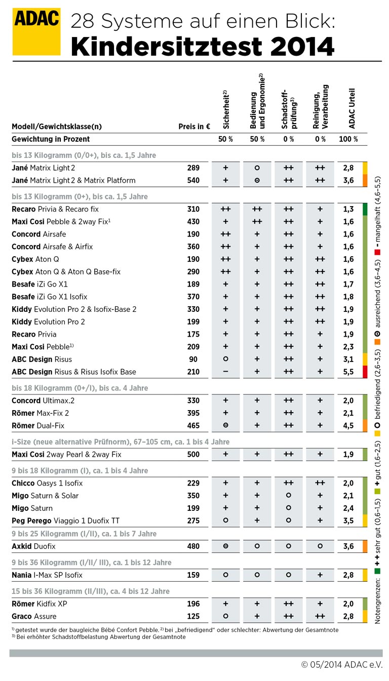 ADAC - Pregled ocenjivanih decijih sedista