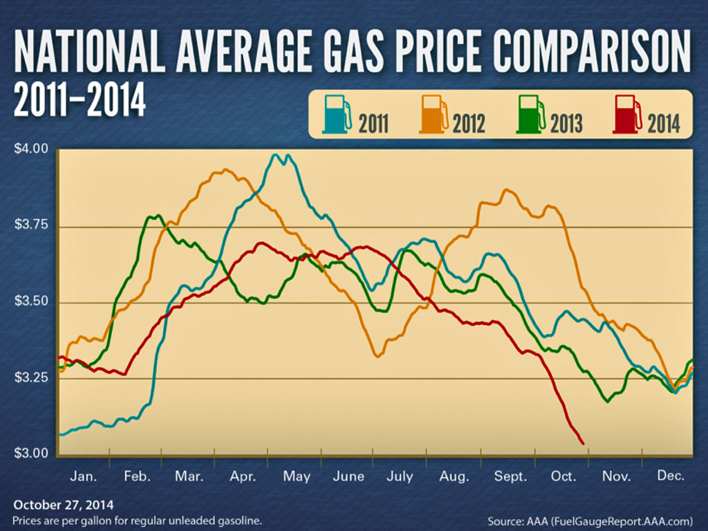 Cene goriva u Americi 2011-2014